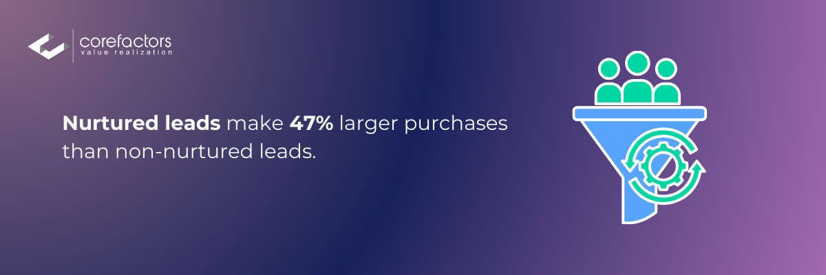 Nurtured leads lead to higher purchases