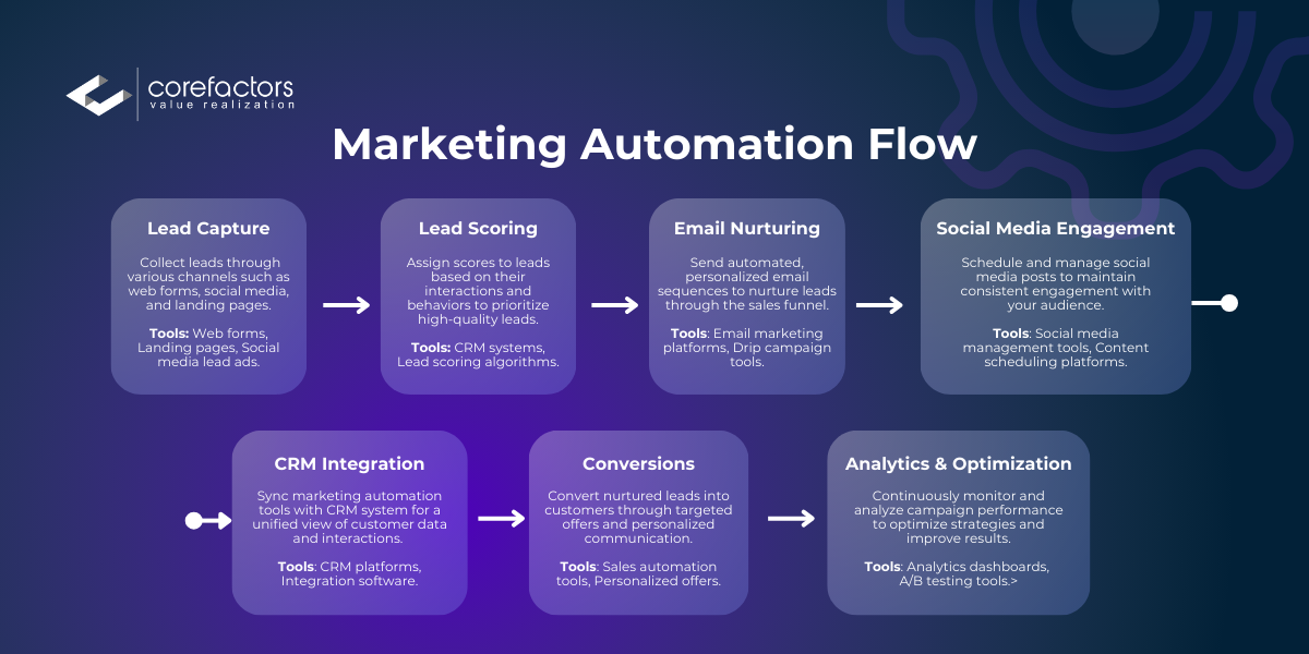 Marketing automation workflow