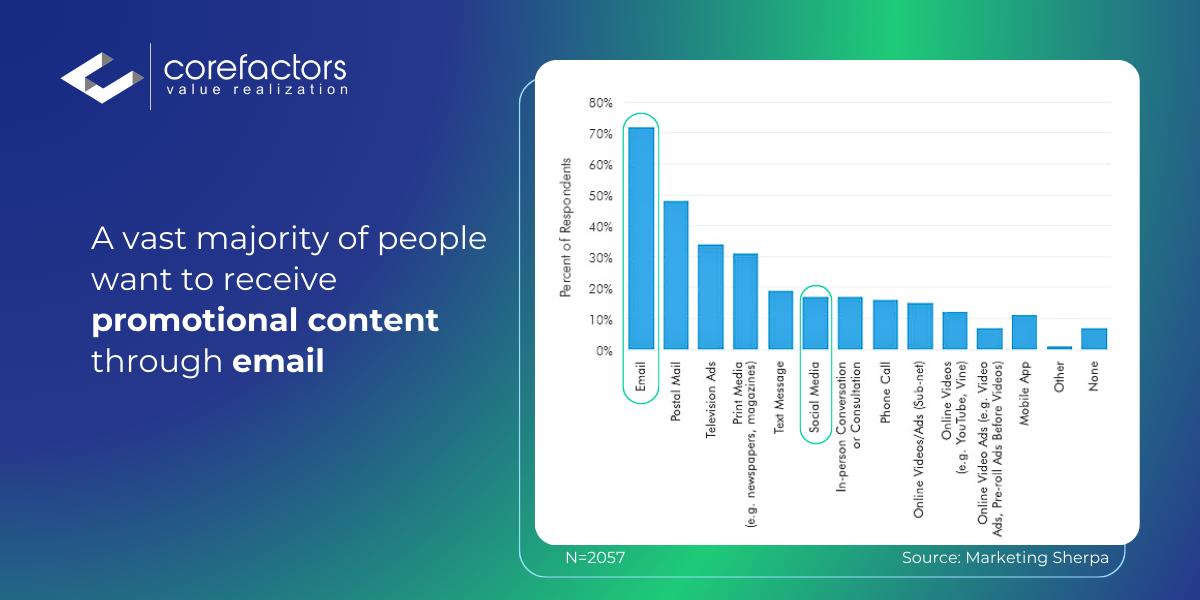 data on customer preference on receiving promotional content