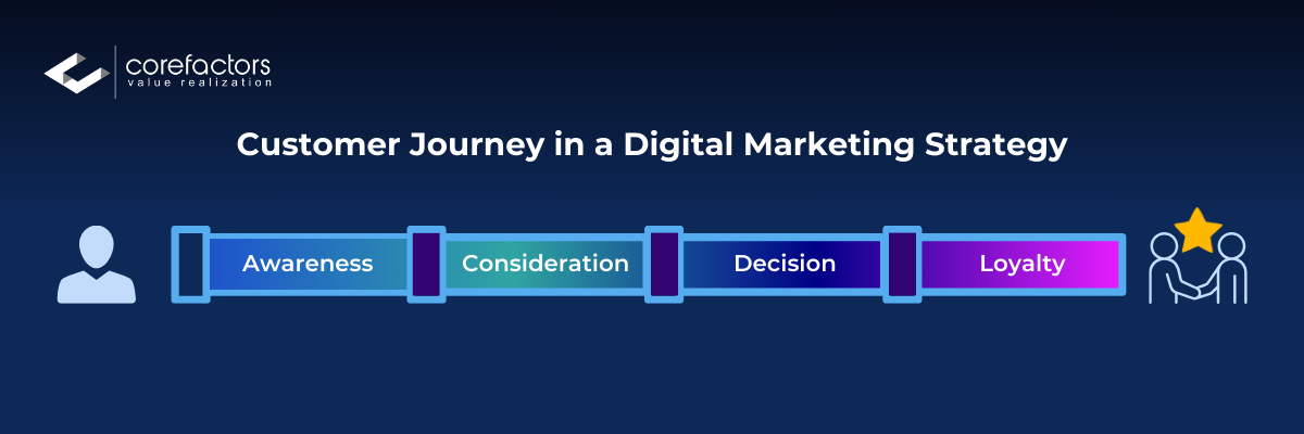 Customer journey in a digital marketing strategy