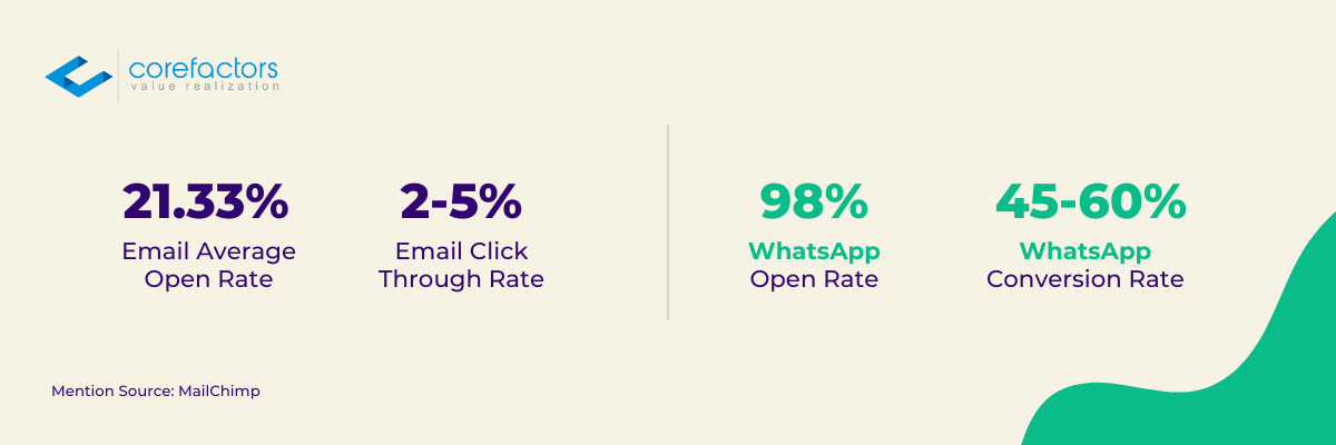 Comparison of whatsapp and email marketing