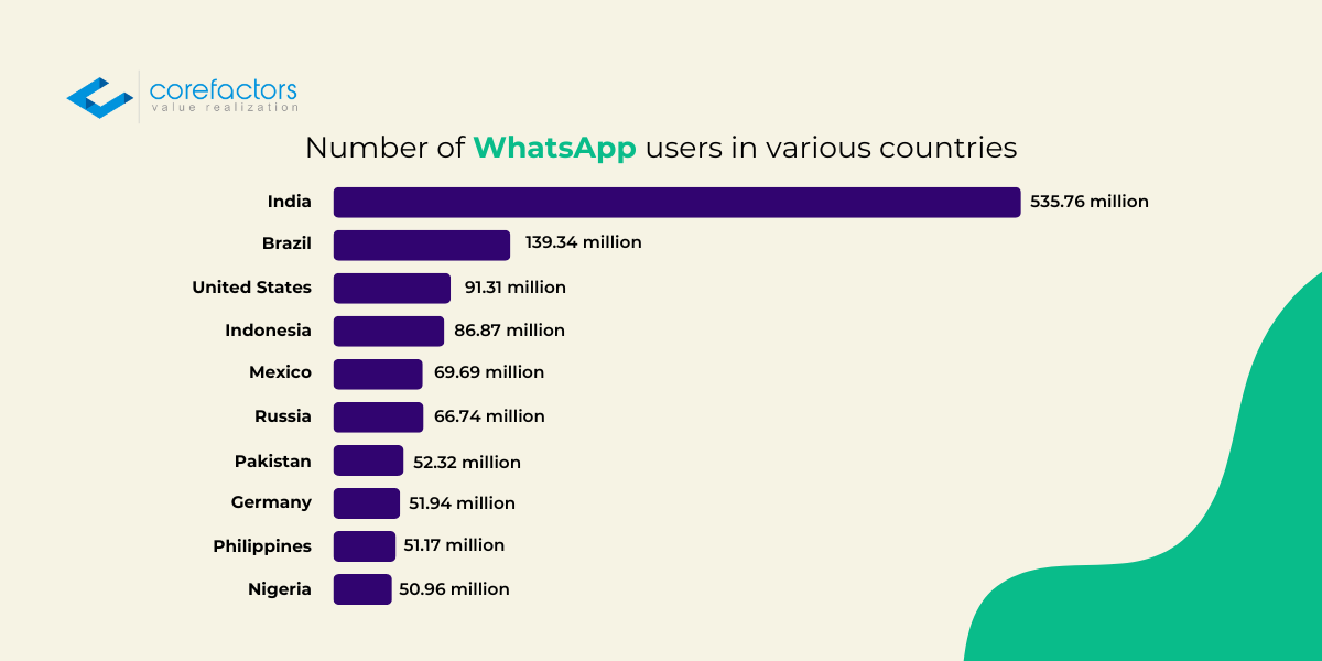 Country-wise distribution of WhatsApp users