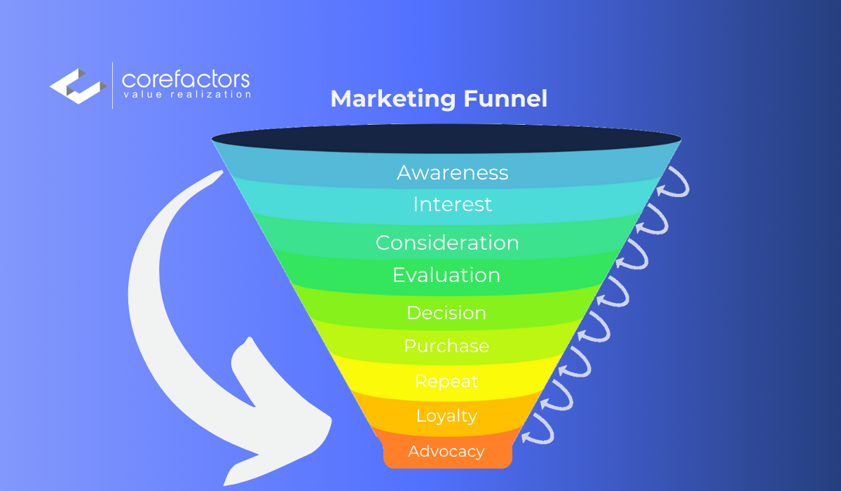 Marketing funnel