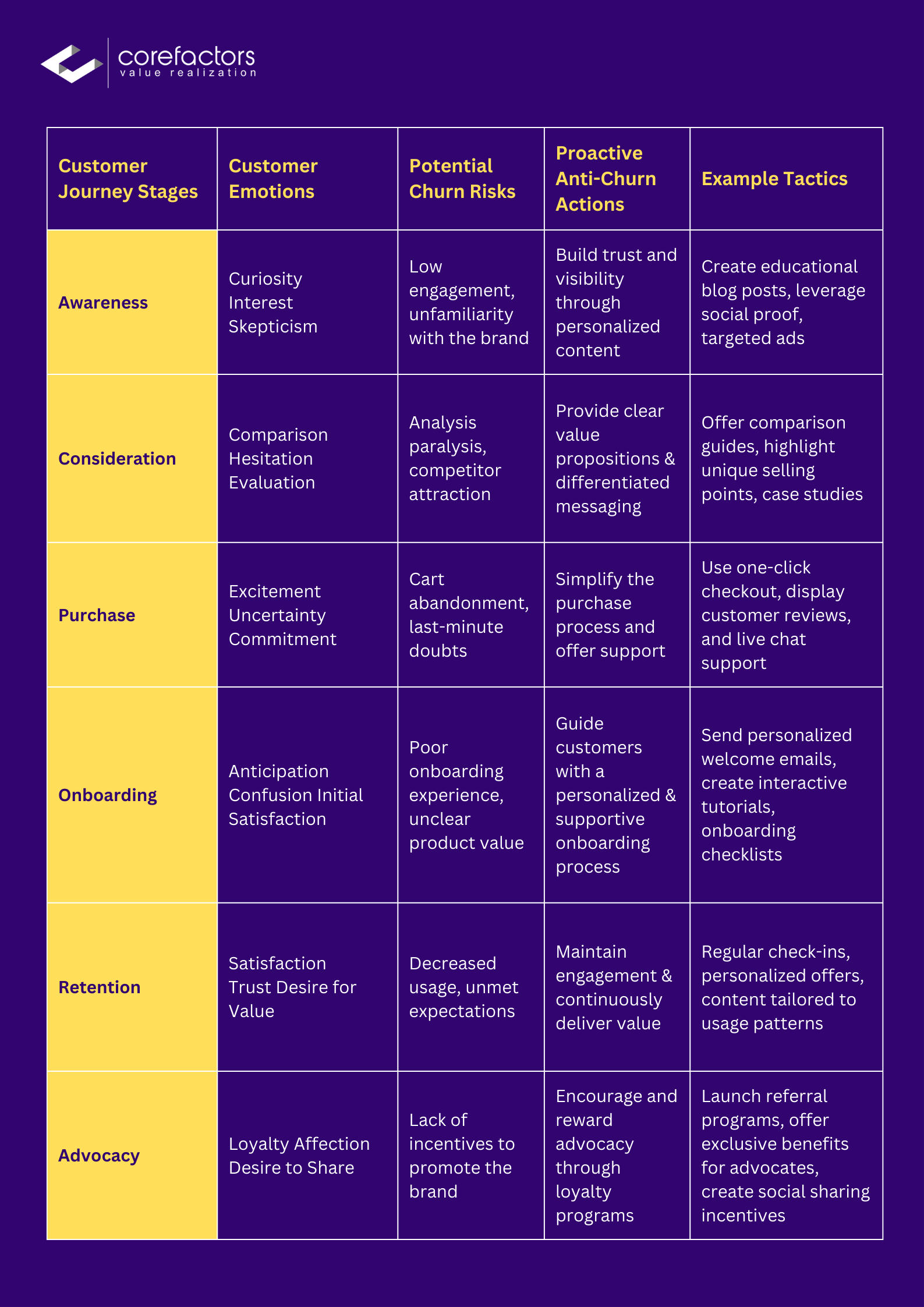 Keep customers engaged through different stages in the customer journey